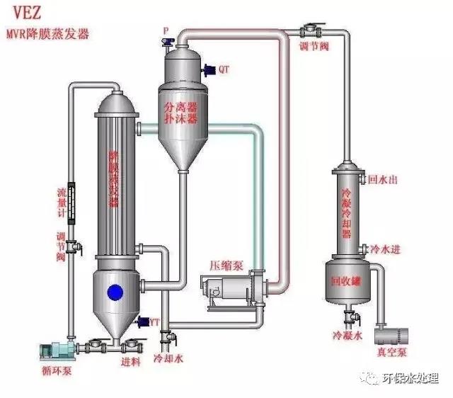 三效蒸發(fā)器應(yīng)用于高含鹽廢水處理實例 新聞資訊 第1張