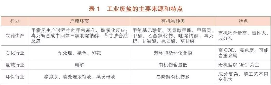 工業(yè)廢鹽、高含鹽有機廢水處理技術(shù)綜述 新聞資訊 第1張