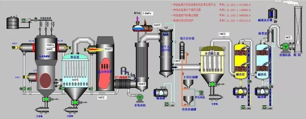 工業(yè)廢鹽、高含鹽有機(jī)廢水處理技術(shù)綜述 新聞資訊 第2張