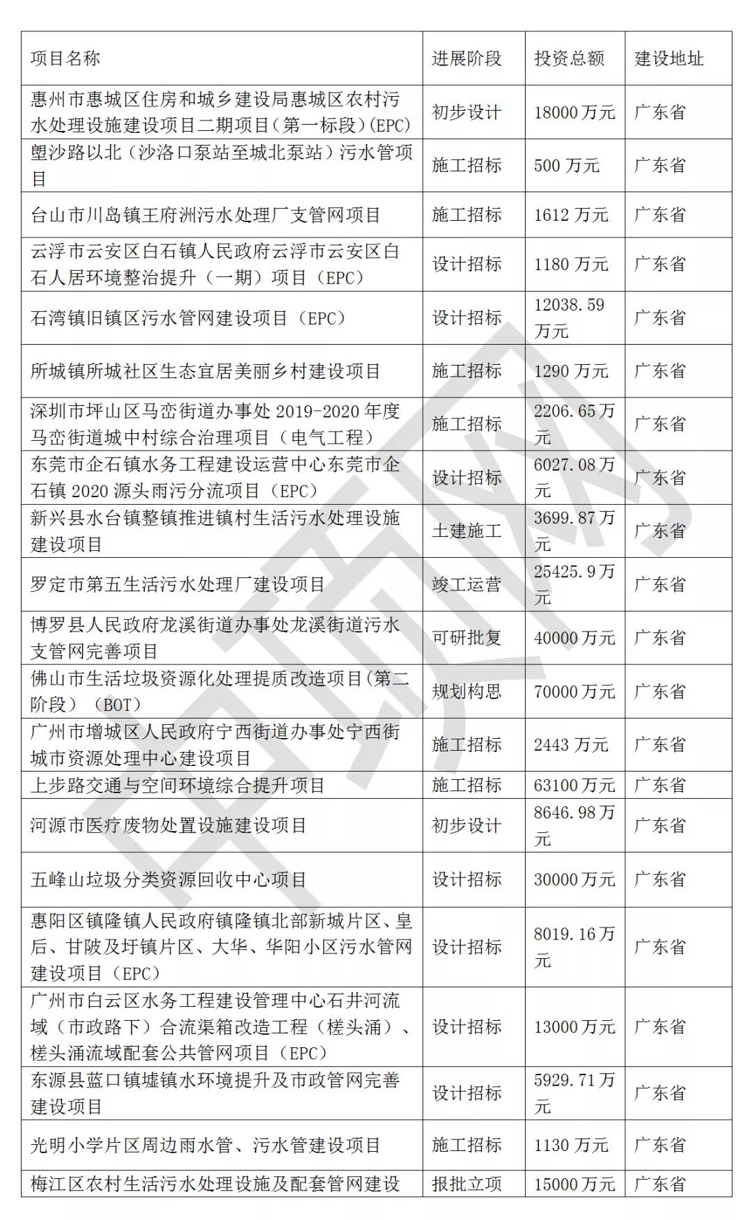 2021年最新華南地區(qū)擬在建環(huán)保項(xiàng)目匯總 新聞資訊 第1張