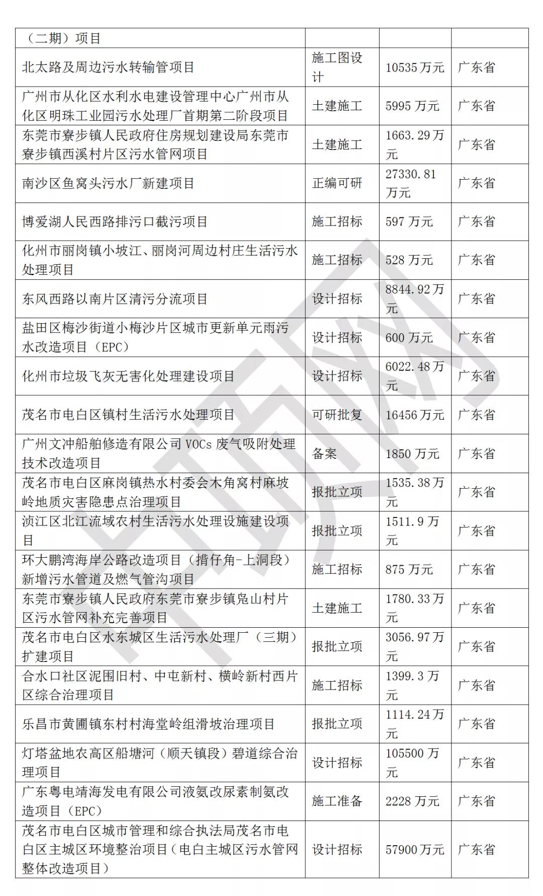 2021年最新華南地區(qū)擬在建環(huán)保項目匯總 新聞資訊 第2張