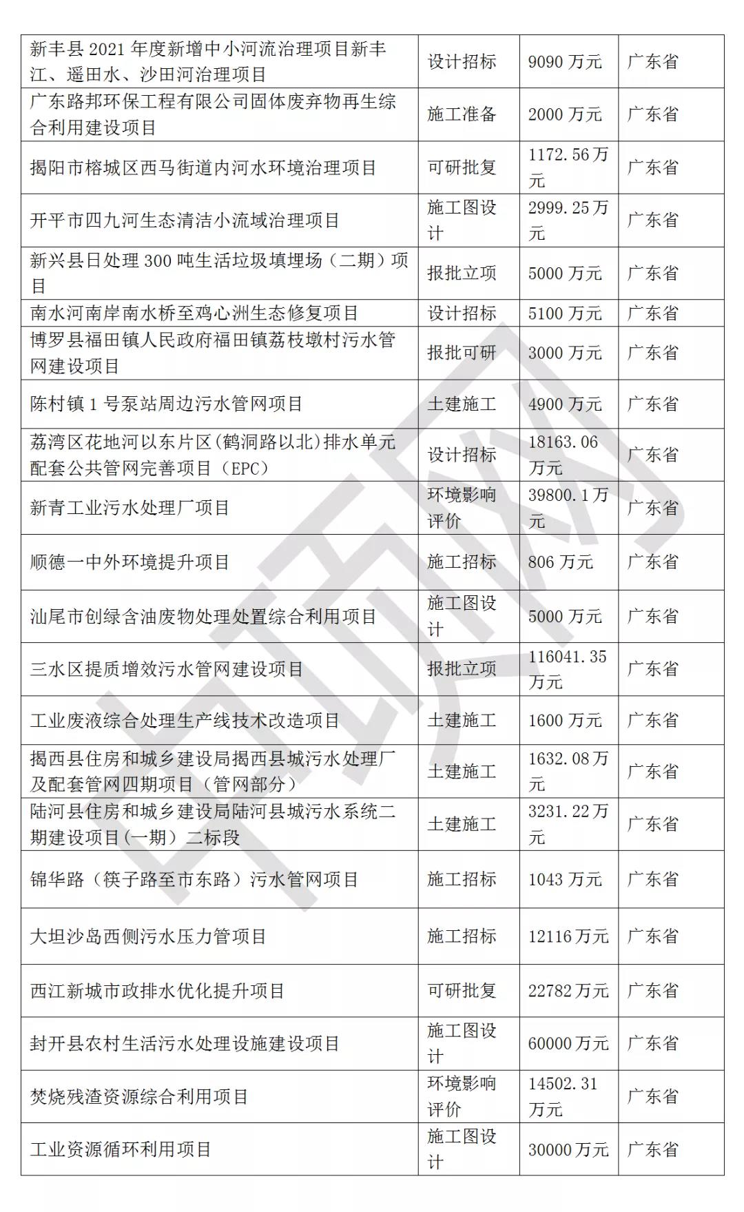 2021年最新華南地區(qū)擬在建環(huán)保項目匯總 新聞資訊 第3張