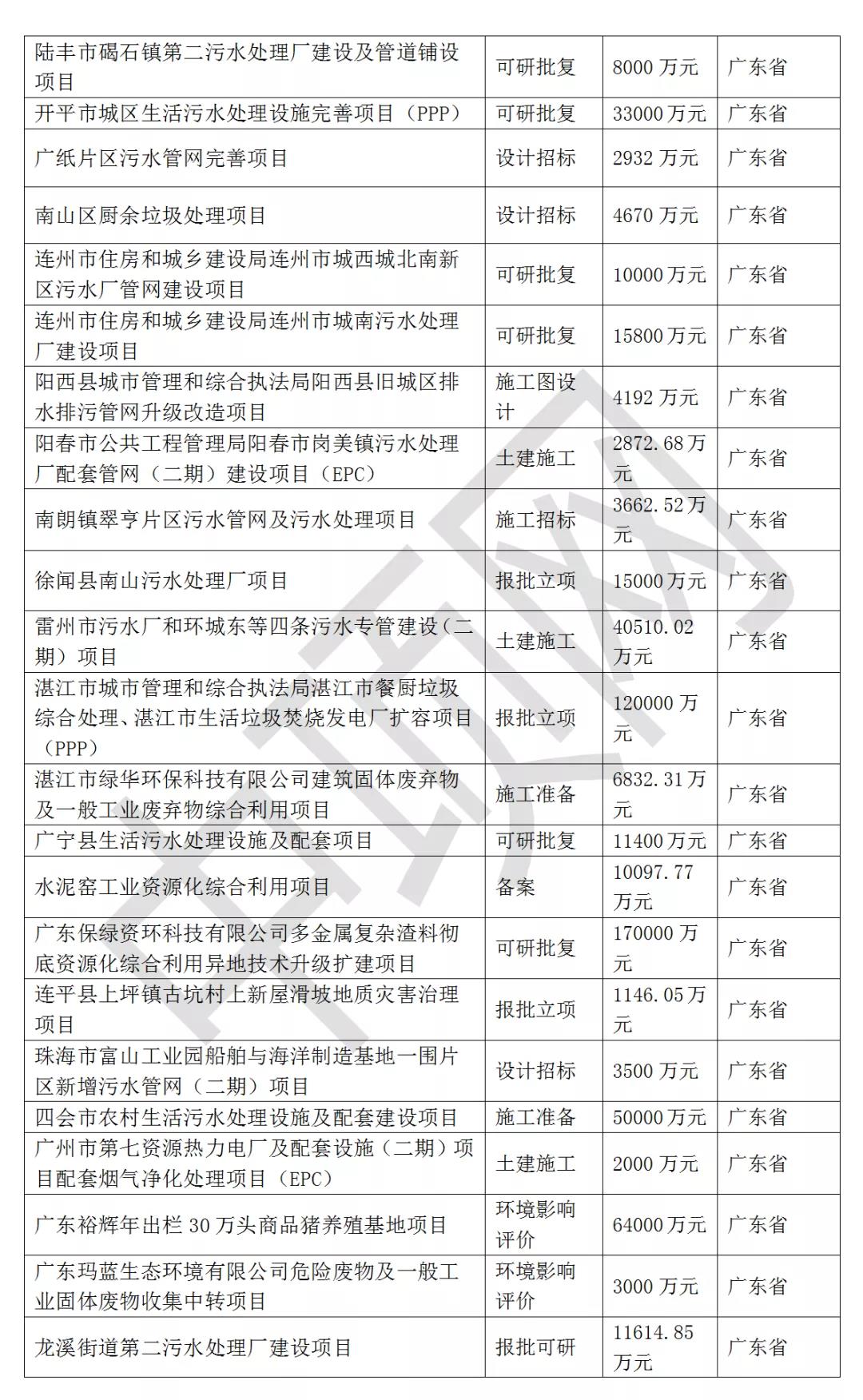 2021年最新華南地區(qū)擬在建環(huán)保項(xiàng)目匯總 新聞資訊 第4張