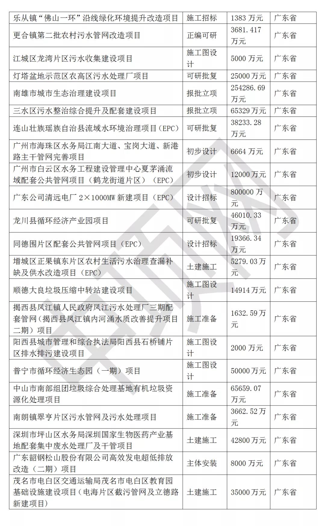 2021年最新華南地區(qū)擬在建環(huán)保項(xiàng)目匯總 新聞資訊 第5張