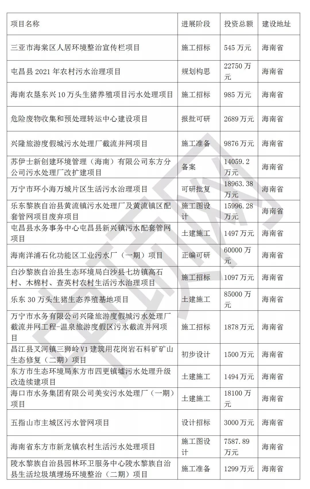 2021年最新華南地區(qū)擬在建環(huán)保項目匯總 新聞資訊 第7張