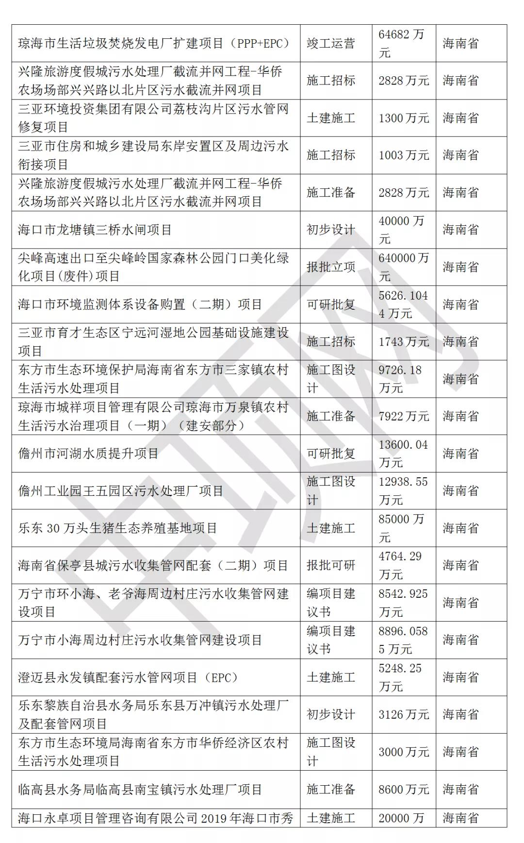 2021年最新華南地區(qū)擬在建環(huán)保項(xiàng)目匯總 新聞資訊 第8張