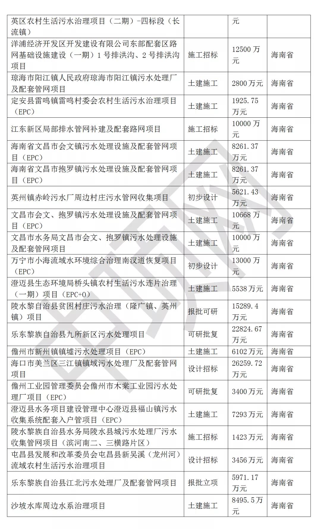 2021年最新華南地區(qū)擬在建環(huán)保項目匯總 新聞資訊 第9張