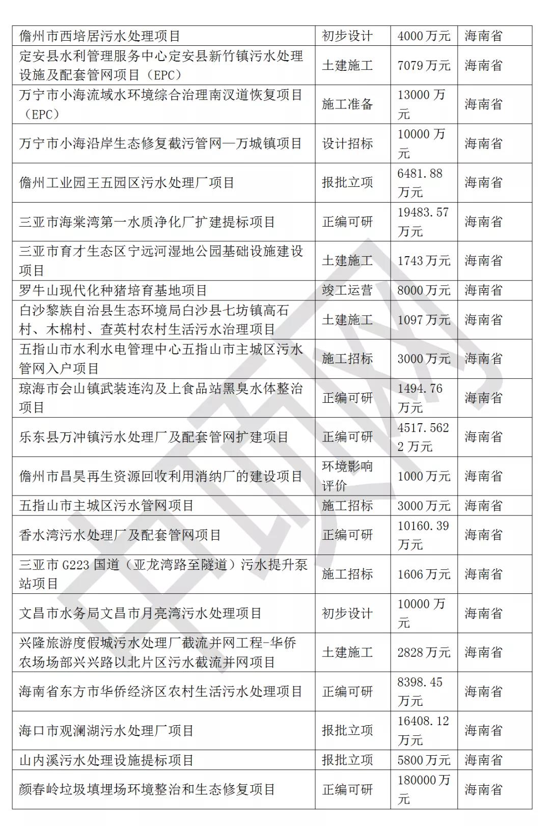 2021年最新華南地區(qū)擬在建環(huán)保項目匯總 新聞資訊 第11張