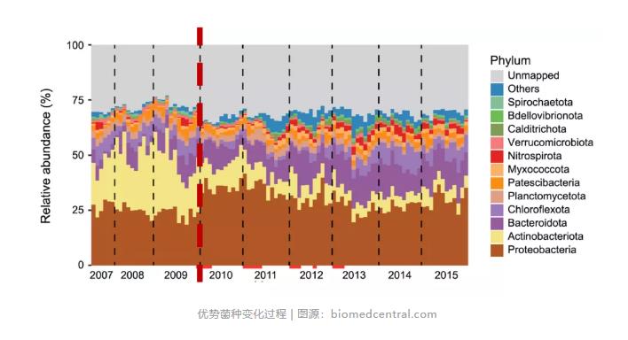 跟蹤香港污水廠9年：萬變的菌，不變的出水 新聞資訊 第5張