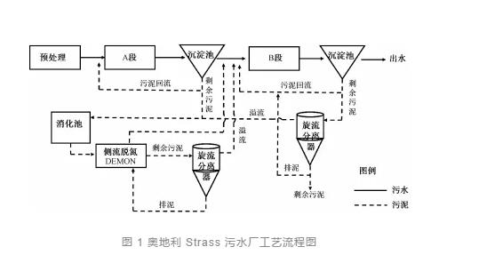 主流厭氧氨氧化工藝的研究與應(yīng)用進(jìn)展 新聞資訊 第3張