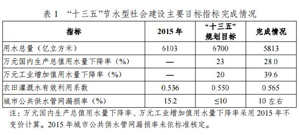 國(guó)家發(fā)展改革委等部門印發(fā)《“十四五”節(jié)水型社會(huì)建設(shè)規(guī)劃》 新聞資訊 第1張