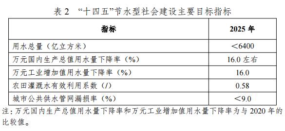 國(guó)家發(fā)展改革委等部門印發(fā)《“十四五”節(jié)水型社會(huì)建設(shè)規(guī)劃》 新聞資訊 第2張