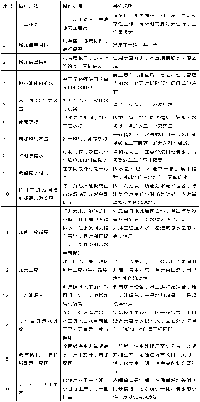 寒潮來襲！送你一份《污水處理廠冬季防凍應(yīng)急預(yù)案》 新聞資訊 第1張