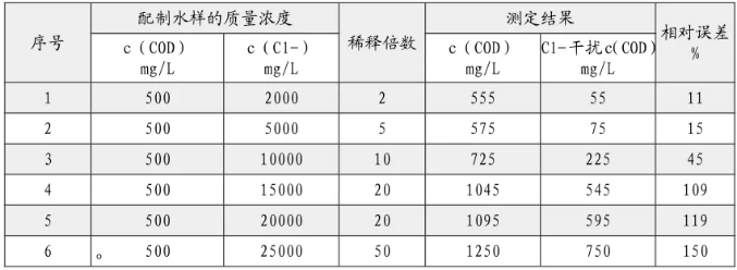 出水氯離子過高影響cod測定怎么辦？ 新聞資訊 第1張