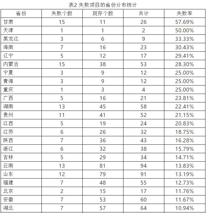 基于案例的我國2014-2020年ppp項(xiàng)目退出示范庫原因分析 新聞資訊 第2張