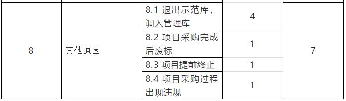 基于案例的我國2014-2020年ppp項(xiàng)目退出示范庫原因分析 新聞資訊 第7張