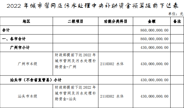 共計(jì)8.6億!廣東省提前下達(dá)2022年中央城市管網(wǎng)及污水處理補(bǔ)助資金 新聞資訊 第1張