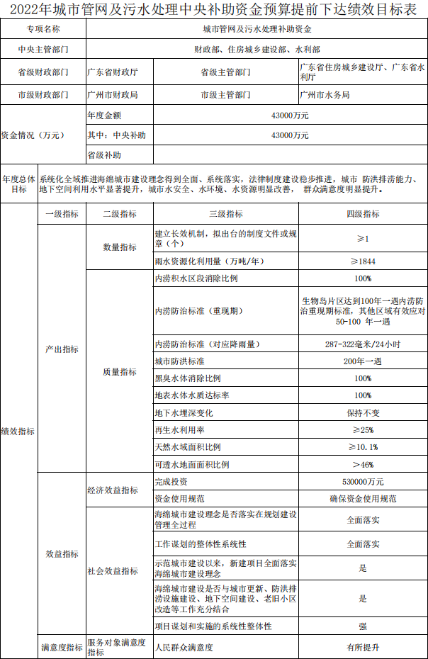 共計8.6億!廣東省提前下達2022年中央城市管網(wǎng)及污水處理補助資金 新聞資訊 第2張