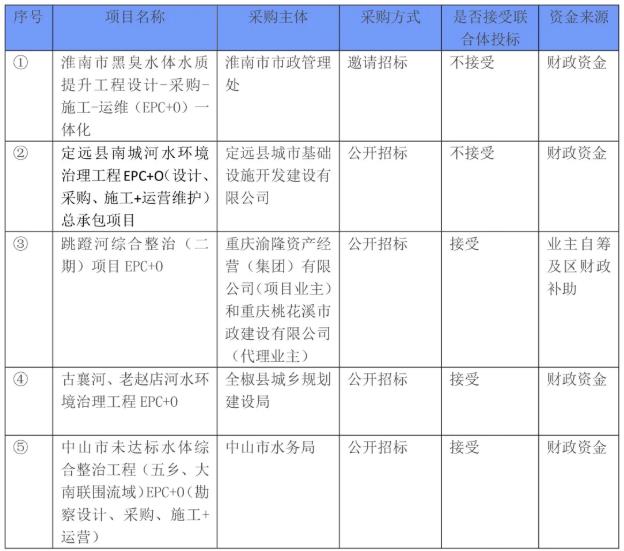 水環(huán)境治理epc+o項(xiàng)目實(shí)務(wù)要點(diǎn) 新聞資訊 第1張