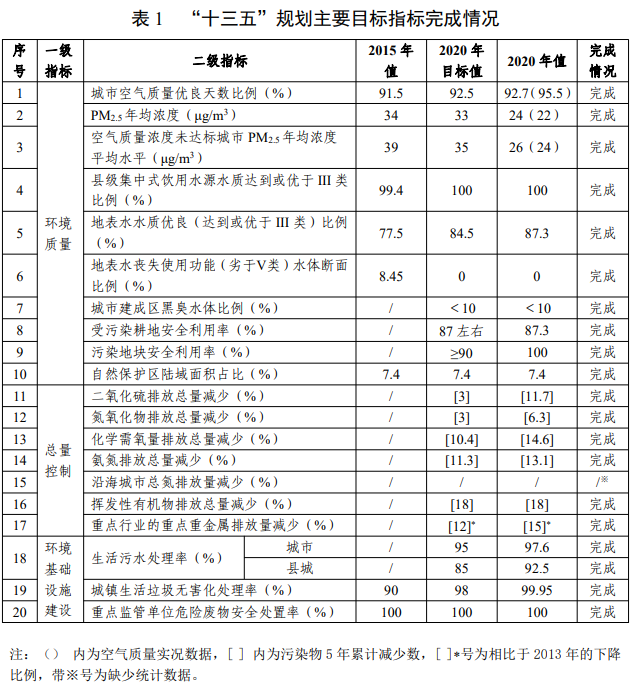 廣東省生態(tài)環(huán)境保護“十四五”規(guī)劃 新聞資訊 第1張