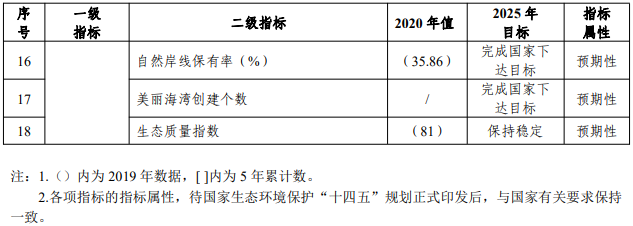 廣東省生態(tài)環(huán)境保護“十四五”規(guī)劃 新聞資訊 第3張