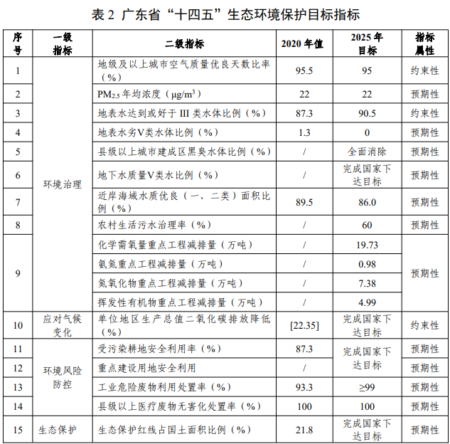 廣東省生態(tài)環(huán)境保護“十四五”規(guī)劃 新聞資訊 第2張