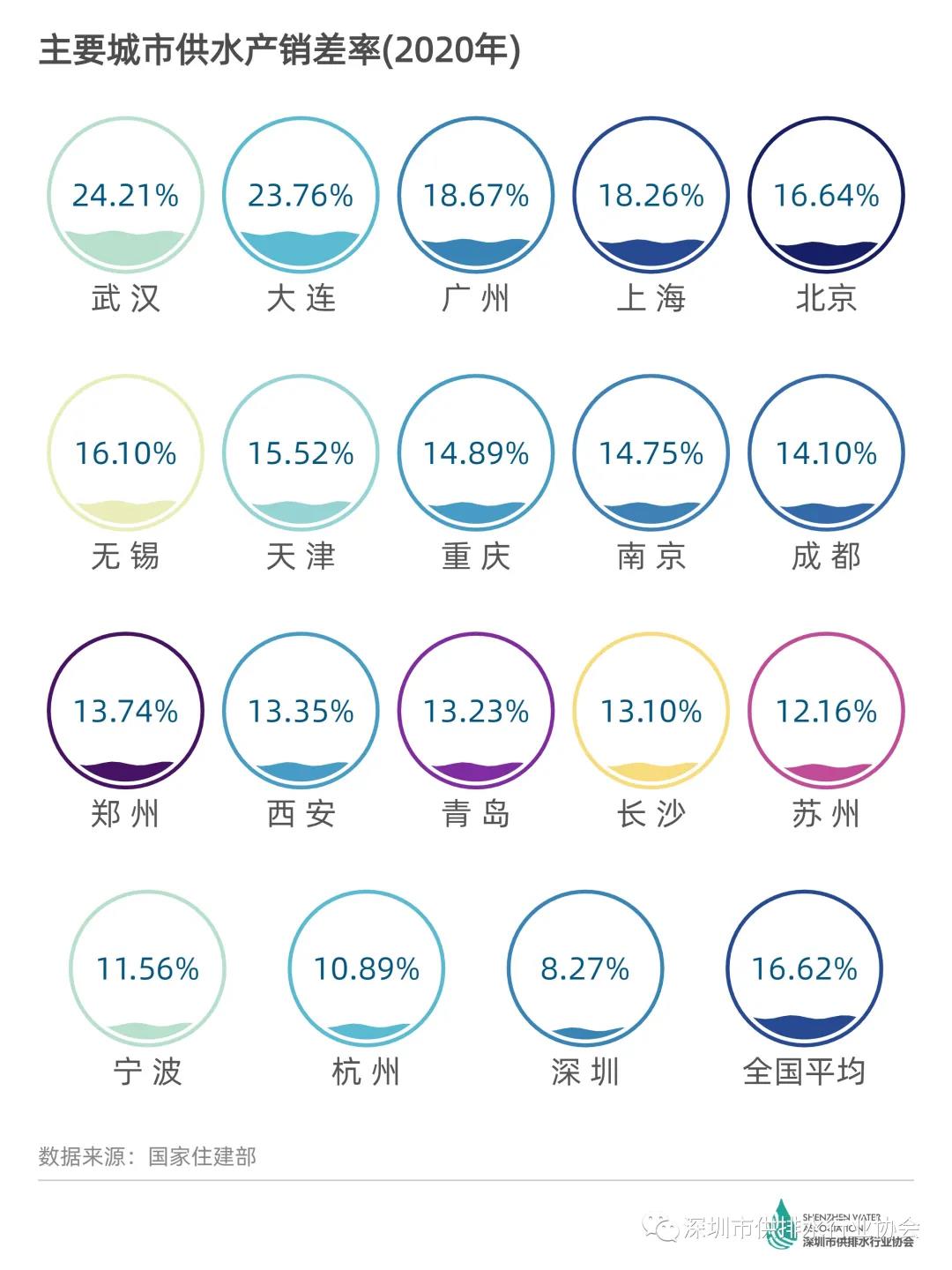 全國(guó)主要城市產(chǎn)銷差率和用水情況排名 新聞資訊 第3張