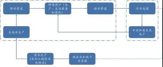 水務(wù)行業(yè)近年發(fā)展情況及未來五年趨勢(shì)分析 新聞資訊 第1張