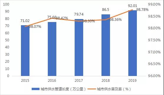 水務(wù)行業(yè)近年發(fā)展情況及未來五年趨勢分析 新聞資訊 第2張