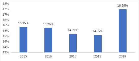 水務(wù)行業(yè)近年發(fā)展情況及未來五年趨勢分析 新聞資訊 第3張