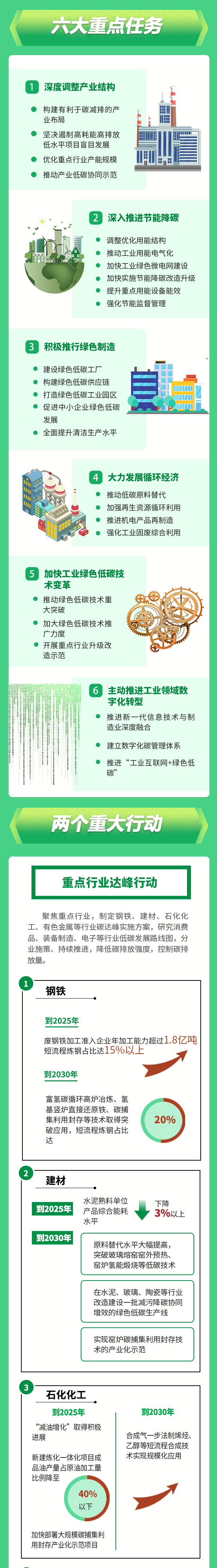 快訊！《工業(yè)領域碳達峰實施方案》印發(fā)，到2025年，規(guī)上工業(yè)單位增加值能耗較2020年下降13.5% 行業(yè)熱點 第2張