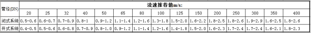 閥門展|管道直徑、流量、流速、壓力之間的關(guān)系 行業(yè)熱點(diǎn) 第2張