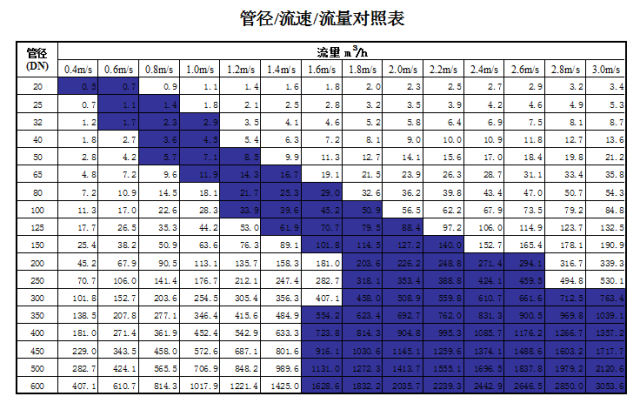 閥門展|管道直徑、流量、流速、壓力之間的關(guān)系 行業(yè)熱點 第1張