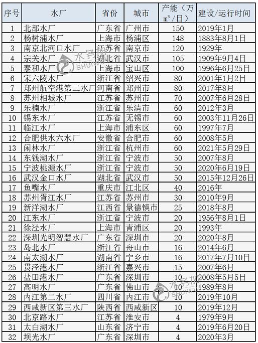 近10年 我國有哪些水廠實現(xiàn)了“智慧化”？ 行業(yè)熱點 第1張