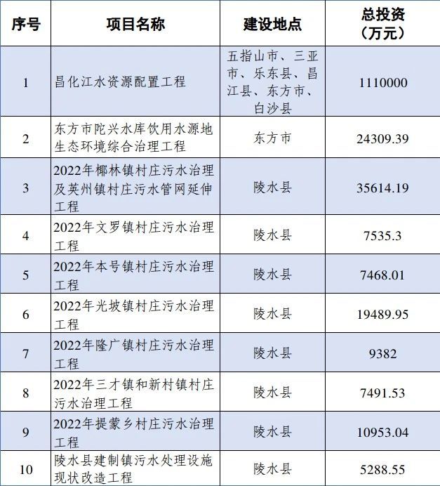 狂按加速鍵！海南省積極組建省級水務(wù)市場化主體 行業(yè)熱點(diǎn) 第2張