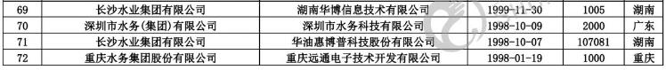 智慧水務(wù)新動向 70+水務(wù)企業(yè)成立了下屬智慧水務(wù)科技公司 行業(yè)熱點 第4張