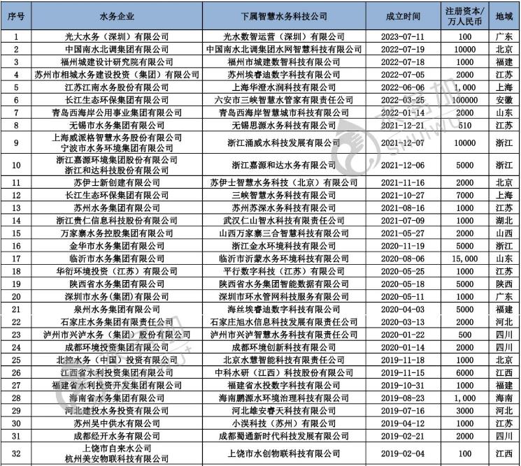 智慧水務(wù)新動向 70+水務(wù)企業(yè)成立了下屬智慧水務(wù)科技公司 行業(yè)熱點 第2張