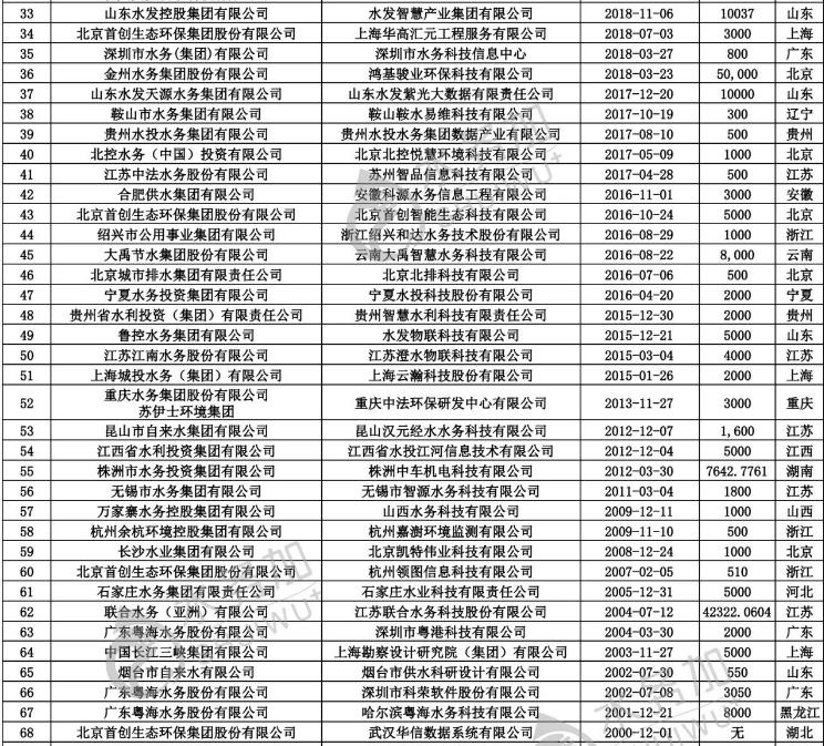 智慧水務(wù)新動向 70+水務(wù)企業(yè)成立了下屬智慧水務(wù)科技公司 行業(yè)熱點 第3張