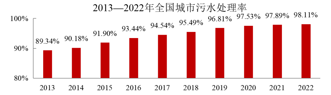 2022年中國城市建設狀況公報：污水處理能力2.16億立方米/日、垃圾無害化處理能力110.94萬噸/日！ 行業(yè)熱點 第2張