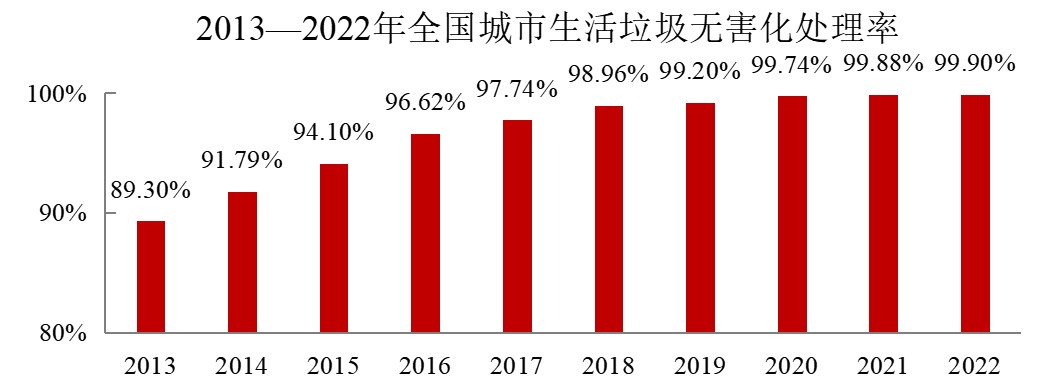 2022年中國城市建設狀況公報：污水處理能力2.16億立方米/日、垃圾無害化處理能力110.94萬噸/日！ 行業(yè)熱點 第5張