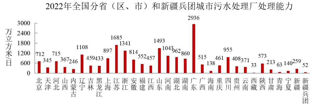 2022年中國城市建設狀況公報：污水處理能力2.16億立方米/日、垃圾無害化處理能力110.94萬噸/日！ 行業(yè)熱點 第3張