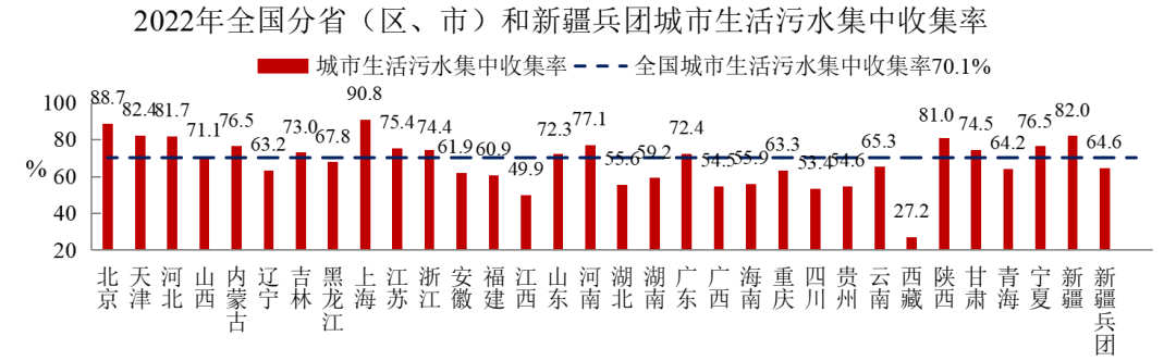 2022年中國城市建設狀況公報：污水處理能力2.16億立方米/日、垃圾無害化處理能力110.94萬噸/日！ 行業(yè)熱點 第4張