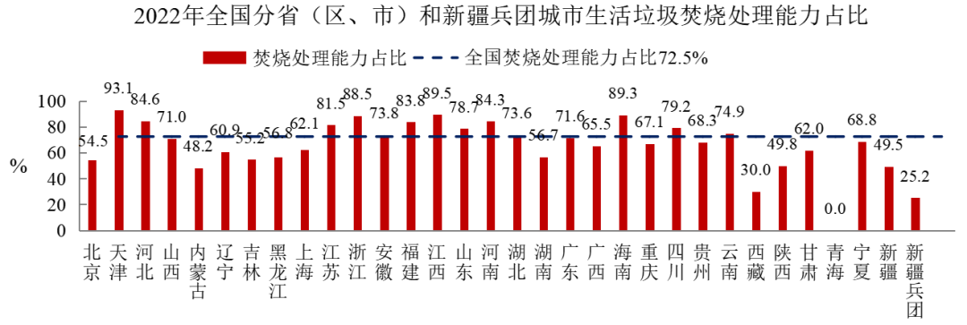 2022年中國城市建設狀況公報：污水處理能力2.16億立方米/日、垃圾無害化處理能力110.94萬噸/日！ 行業(yè)熱點 第8張