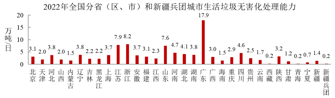 2022年中國城市建設狀況公報：污水處理能力2.16億立方米/日、垃圾無害化處理能力110.94萬噸/日！ 行業(yè)熱點 第7張