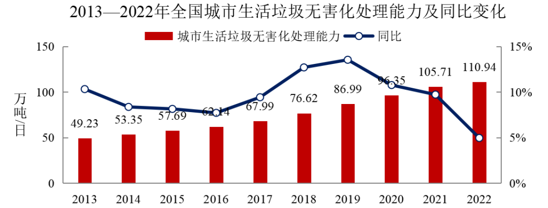 2022年中國城市建設狀況公報：污水處理能力2.16億立方米/日、垃圾無害化處理能力110.94萬噸/日！ 行業(yè)熱點 第6張