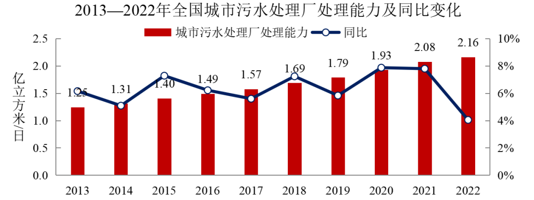 2022年中國城市建設狀況公報：污水處理能力2.16億立方米/日、垃圾無害化處理能力110.94萬噸/日！ 行業(yè)熱點 第1張